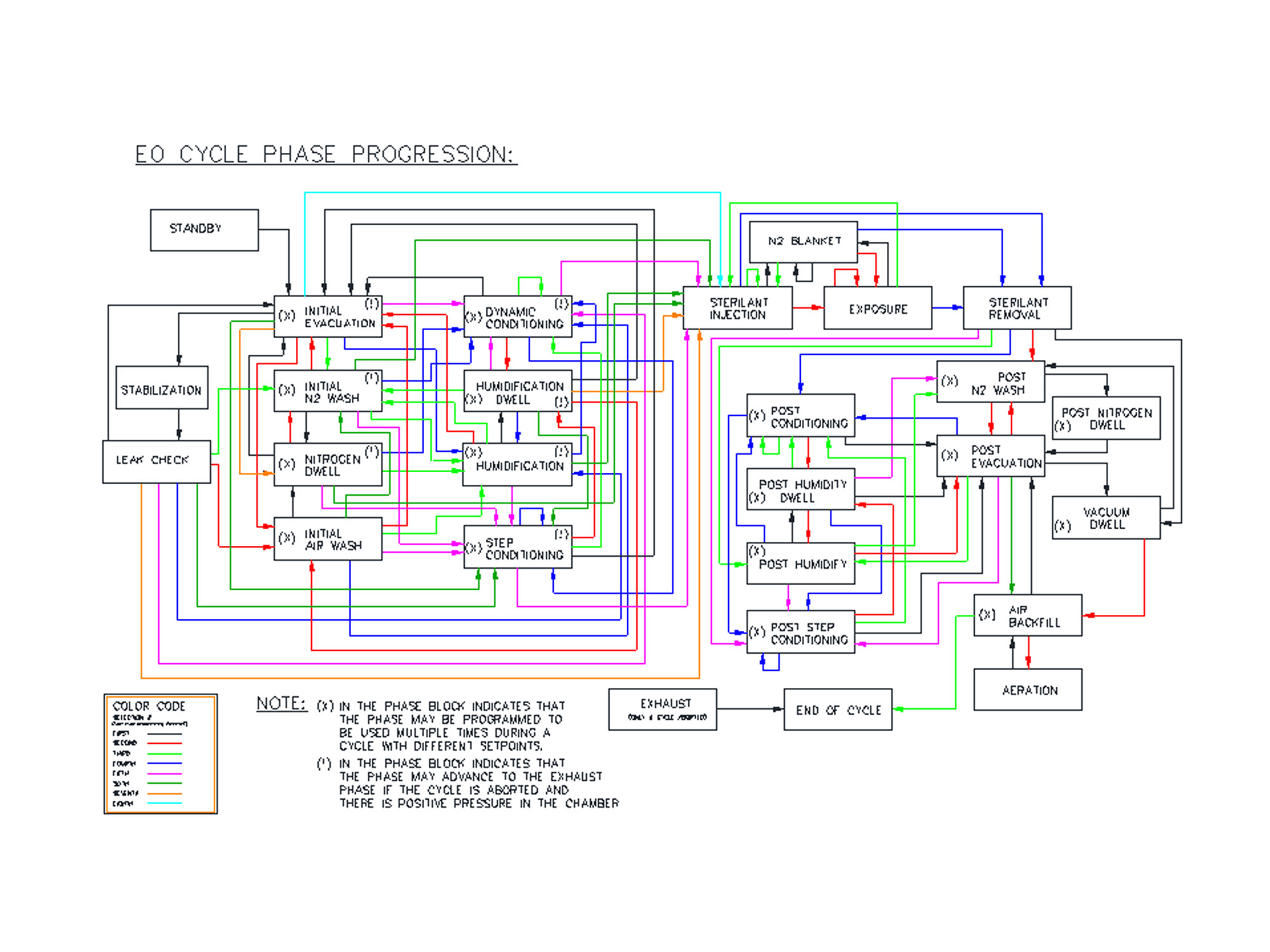 Sterilizer Control System Processed Design